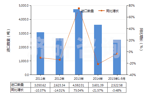 2011-2015年9月中國塑料制家具、車廂及類似品的附件(HS39263000)進(jìn)口量及增速統(tǒng)計